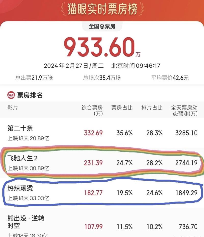 谁能拿下春节档票房冠军？贾玲沈腾巅峰对决，《第二十条》已出局-第2张图片-九妖电影