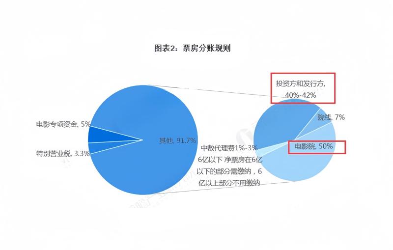 贾玲到底赚了多少钱？《热辣滚烫》34.6亿票房，总成本才3.5亿-第2张图片-九妖电影