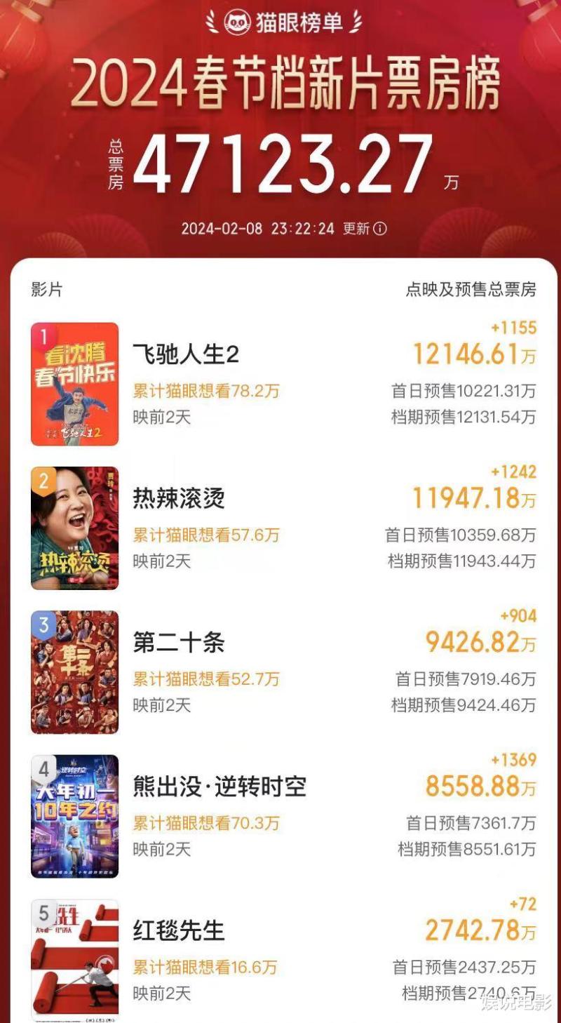 贾玲瘦出马甲线照片疯传，预售将破1.2亿元，紧追《飞驰人生2》-第1张图片-九妖电影