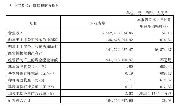 销售营收大增长，品牌营销火出圈，九号公司妥妥秀了一把肌肉-第2张图片-九妖电影