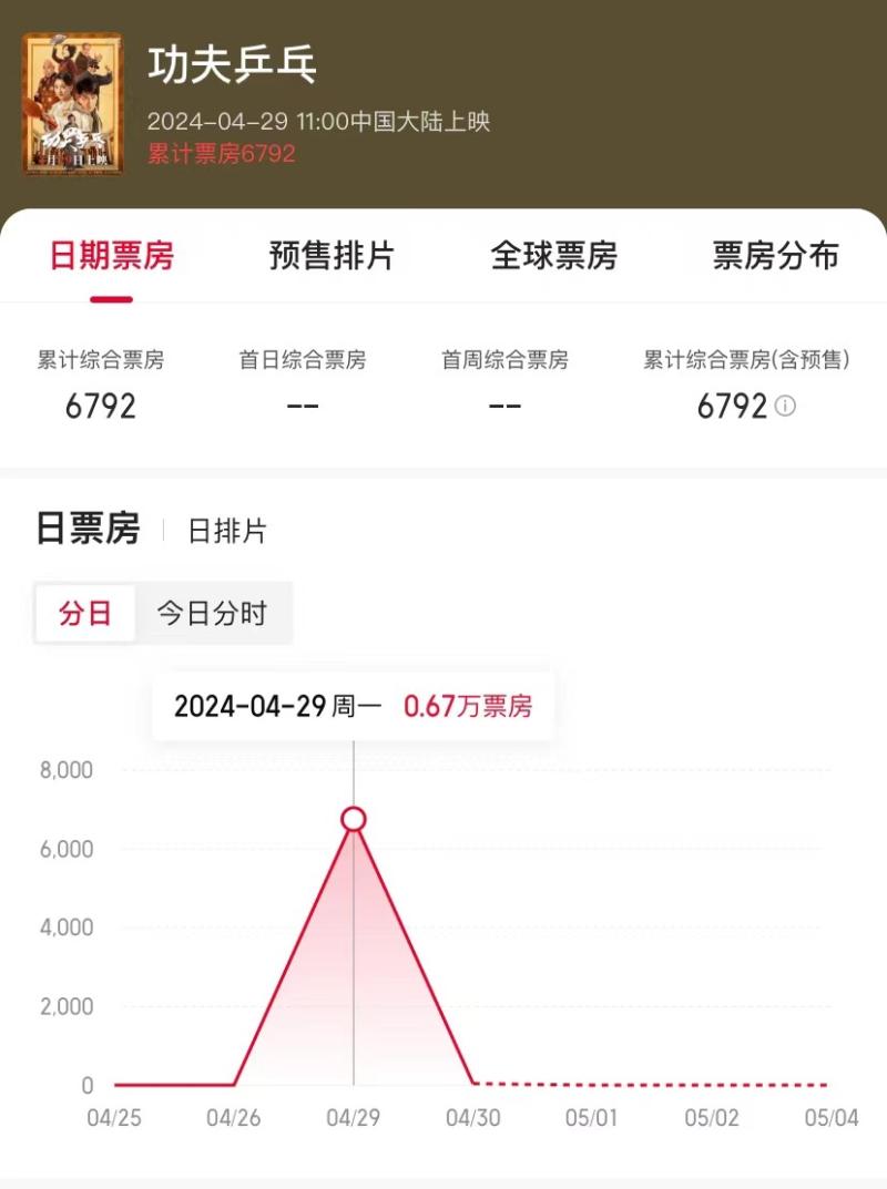 靠擦边博眼球，周星驰四大黄金配角拍了部烂片，首日票房仅6700元-第4张图片-九妖电影