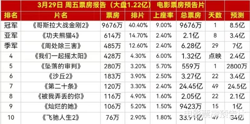 首映狂轰近1亿，《哥斯拉大战金刚2》强势夺冠，这次怪兽大战管饱了-第3张图片-九妖电影