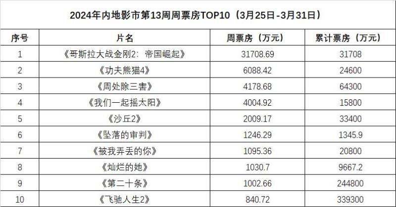 周票房：《哥斯拉大战金刚2》3.1亿元首夺周冠-第1张图片-九妖电影