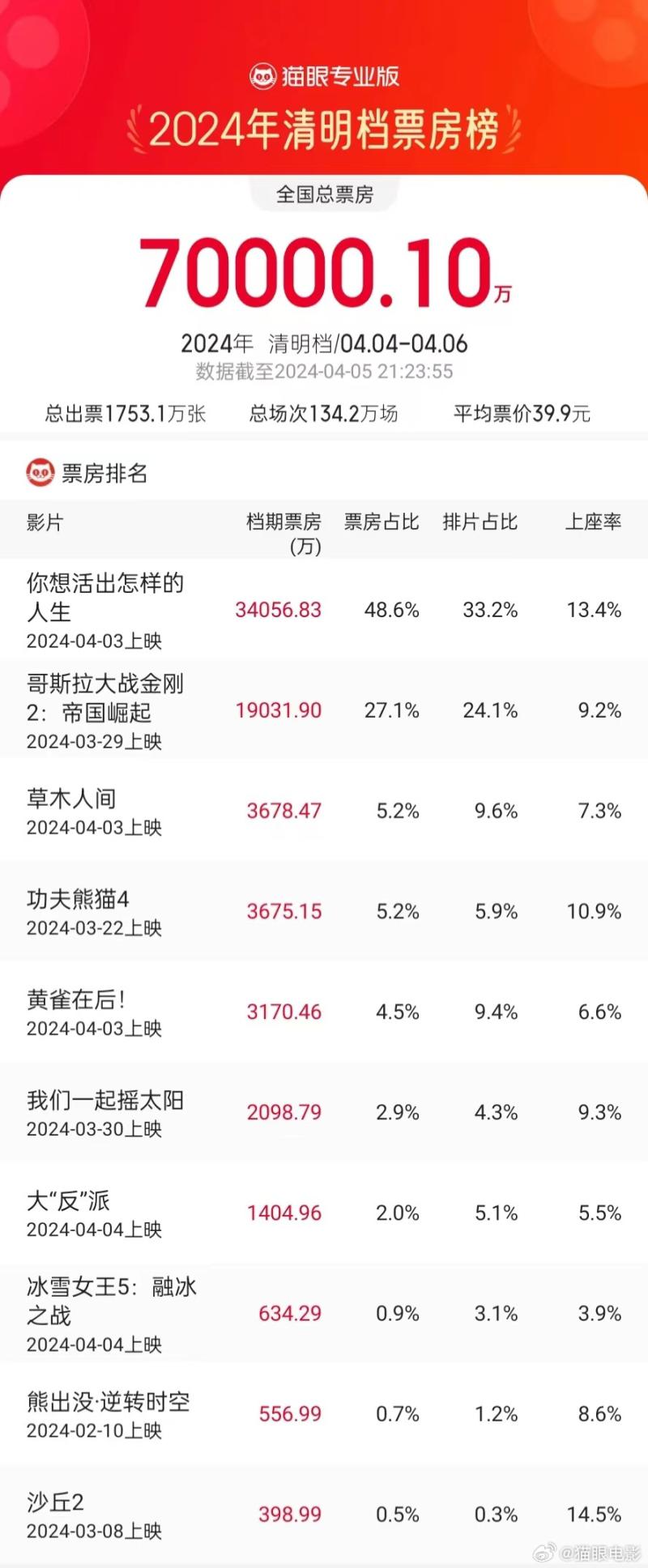 2024清明档票房破7亿 宫崎骏吴磊蒋勤勤新片领跑-第5张图片-九妖电影