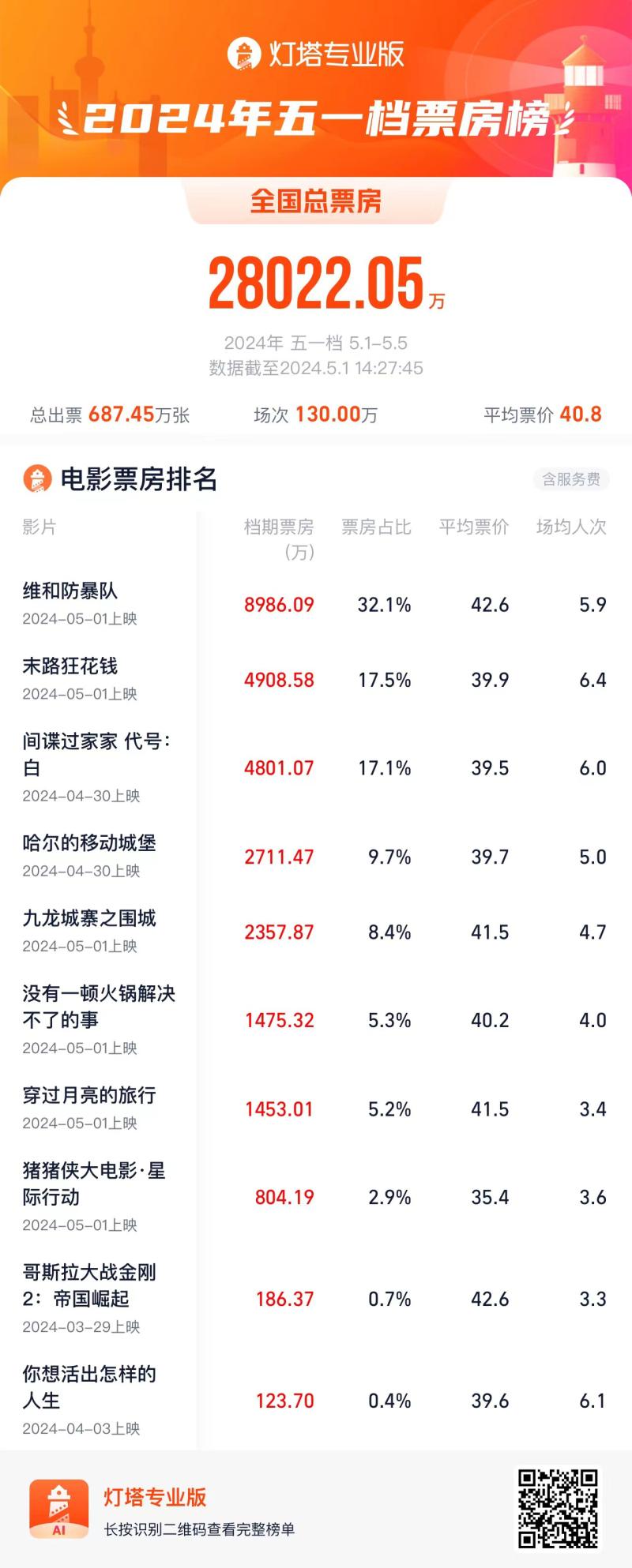 2024五一档票房破2.8亿 《维和防暴队》暂时居首-第2张图片-九妖电影