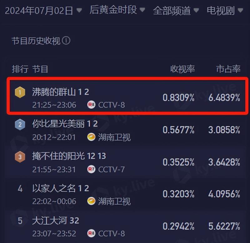 央八打出《沸腾的群山》，仅播2集收视率第一，选角非常成功-第6张图片-九妖电影