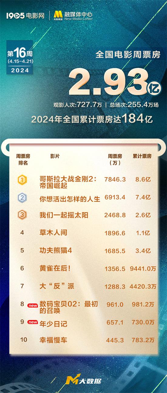 2024年度票房达184亿 《哥斯拉大战金刚2》破8亿-第1张图片-九妖电影