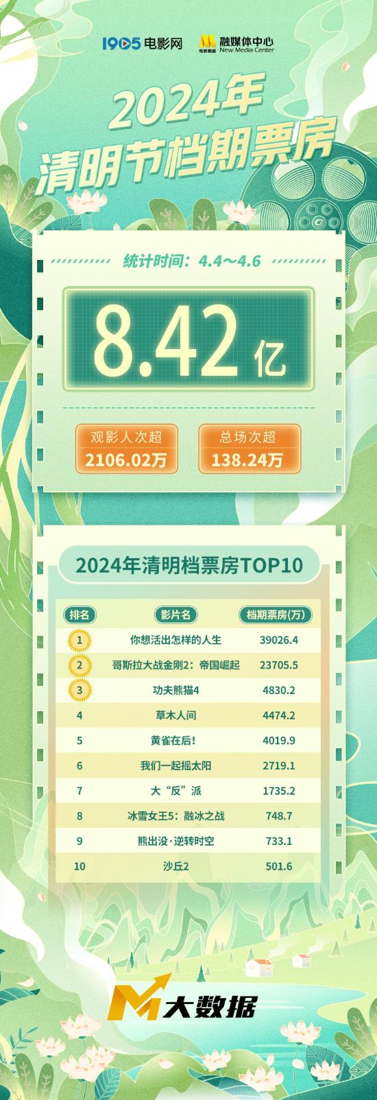 2024清明档票房达8.4亿 刷新影史清明档票房纪录-第1张图片-九妖电影