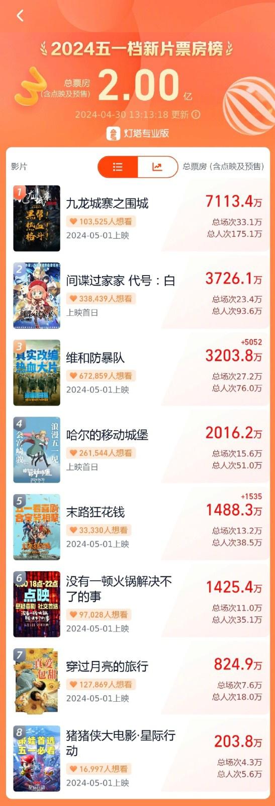 2024五一档新片总票房破2亿 《九龙城寨》领跑！-第1张图片-九妖电影