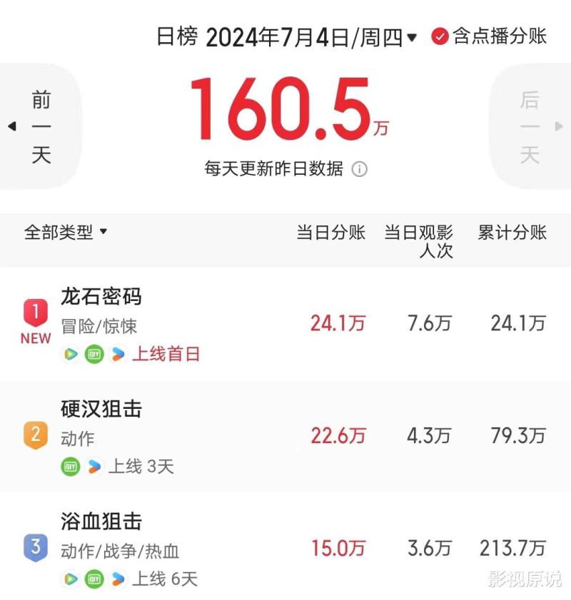 中国只有一个吴京，嘎子再次模仿失败，新片3天票房不到80万-第6张图片-九妖电影