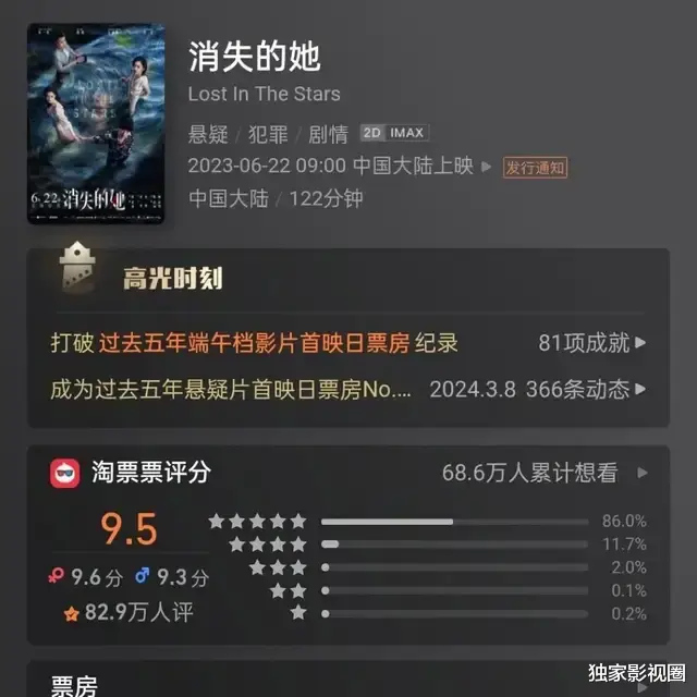 暑期档开始发力了！《默杀》单日破亿，《抓娃娃》紧跟提前点映-第3张图片-九妖电影