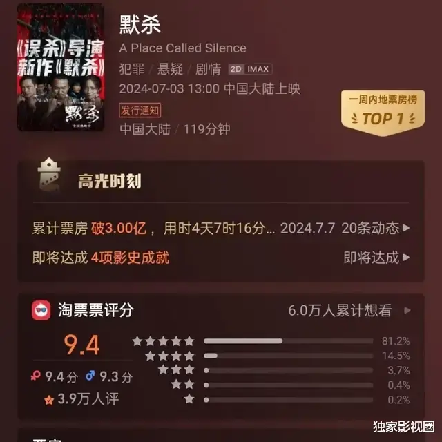 暑期档开始发力了！《默杀》单日破亿，《抓娃娃》紧跟提前点映-第5张图片-九妖电影