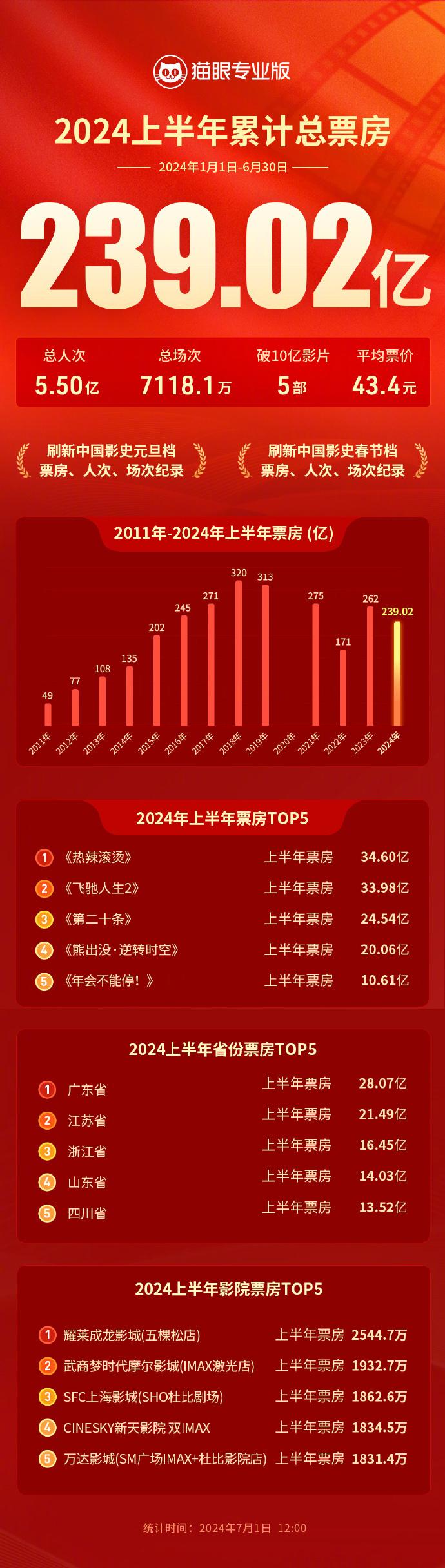 2024上半年总票房达239.02亿 5部影片破10亿大关-第1张图片-九妖电影