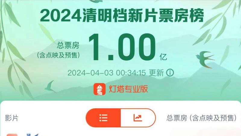 2024清明档新片总票房破1亿 宫崎骏新片断层领先-第1张图片-九妖电影