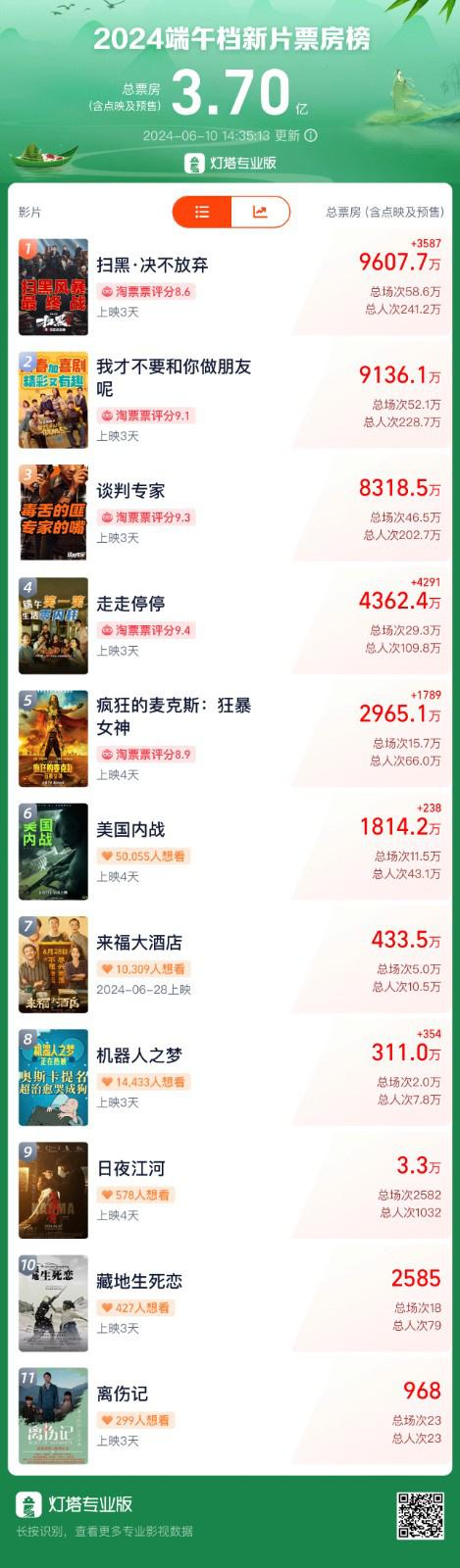 总票房破3.7亿!《扫黑·决不放弃》领跑2024端午档-第1张图片-九妖电影