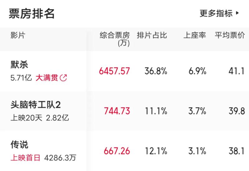 陈思诚都没想到，不用亲自出手的《默杀》就能把成龙新片干趴-第5张图片-九妖电影