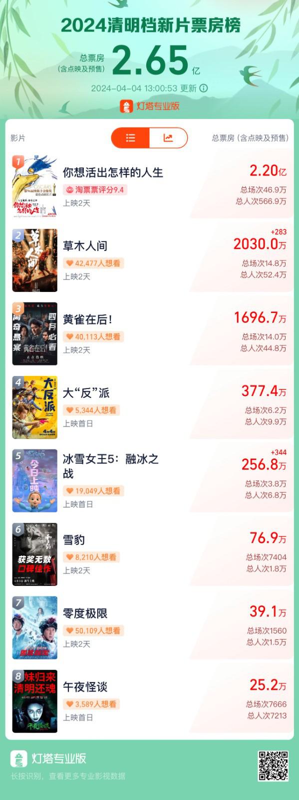 2024清明档新片总票房2.65亿 宫崎骏新作强势领跑-第1张图片-九妖电影