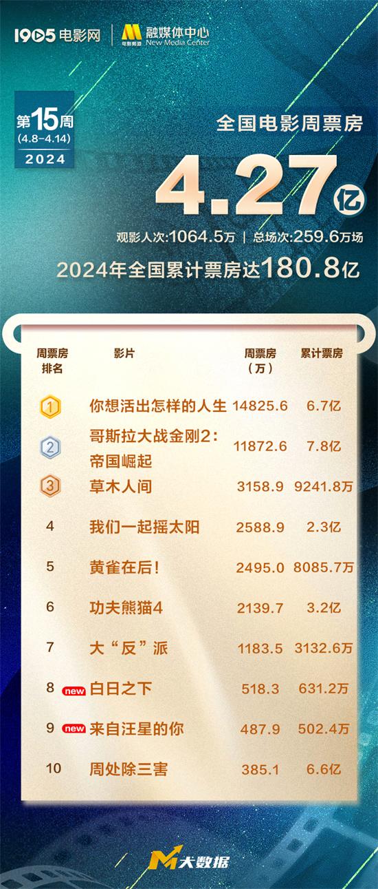 2024年度票房超180亿 宫崎骏新片总票房达6.7亿-第1张图片-九妖电影