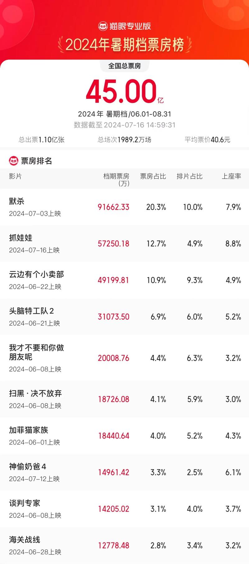 2024暑期档票房破45亿！连续三天单日票房破2亿-第2张图片-九妖电影