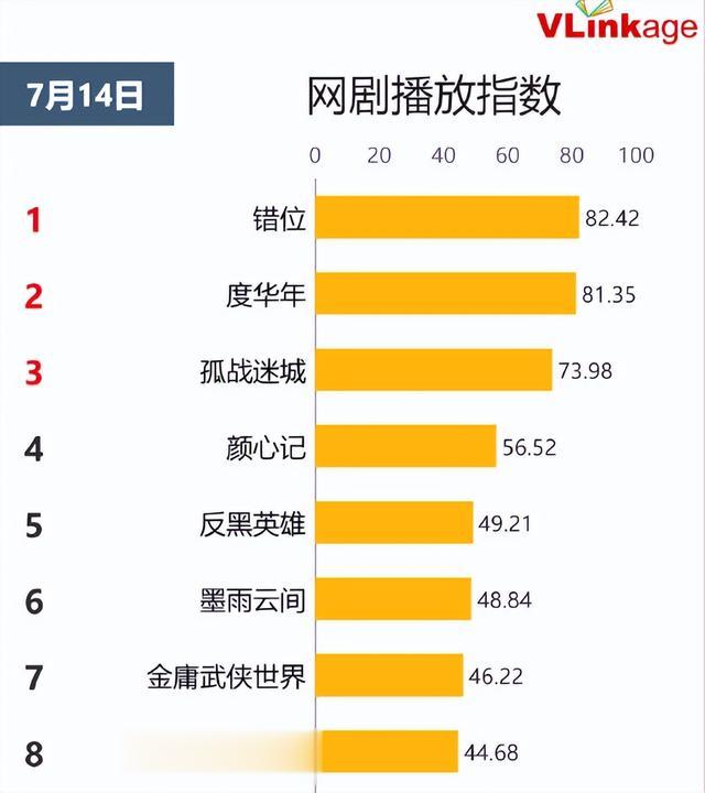 网剧播放指数：《错位》登顶，《度华年》位列第二！-第2张图片-九妖电影