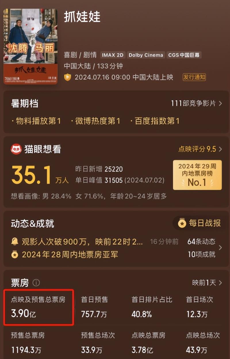 仅2天狂砍3.9亿！《抓娃娃》票房口碑齐飞，沈腾马丽不愧是票房福星-第4张图片-九妖电影