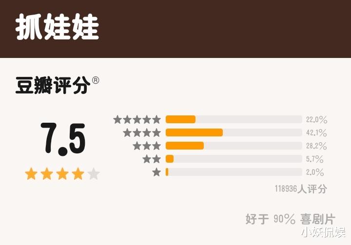 《抓娃娃》豆瓣评分出炉：11万多网友打分，22%的网友打了五星-第1张图片-九妖电影