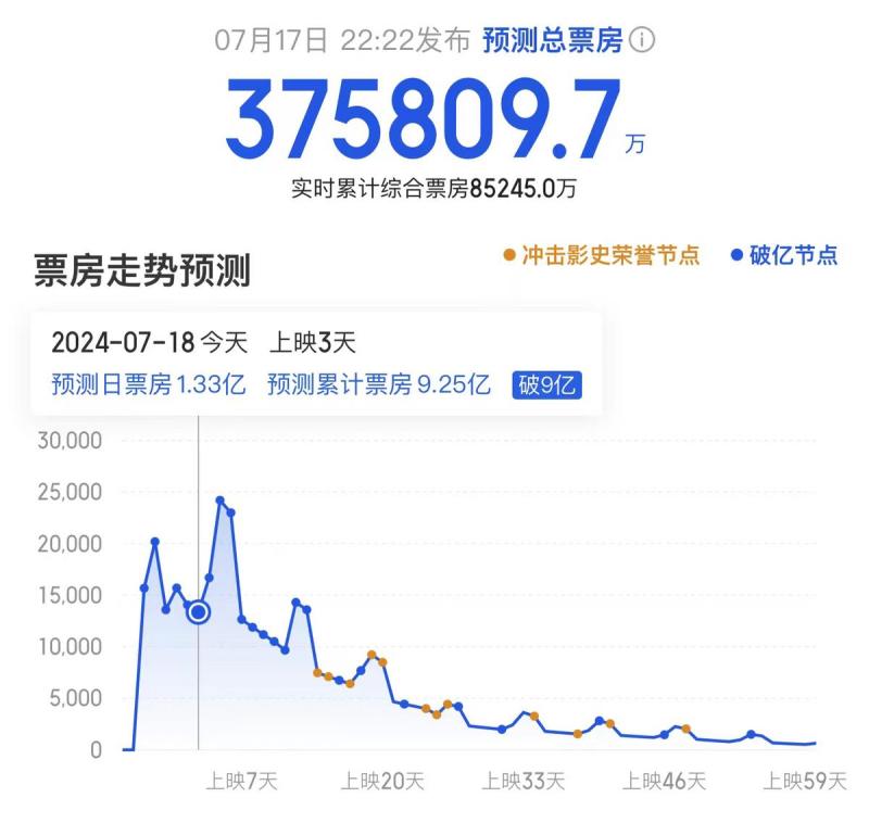 《抓娃娃》票房预计可达37亿！沈腾赌赢了，他能分多少钱？-第4张图片-九妖电影