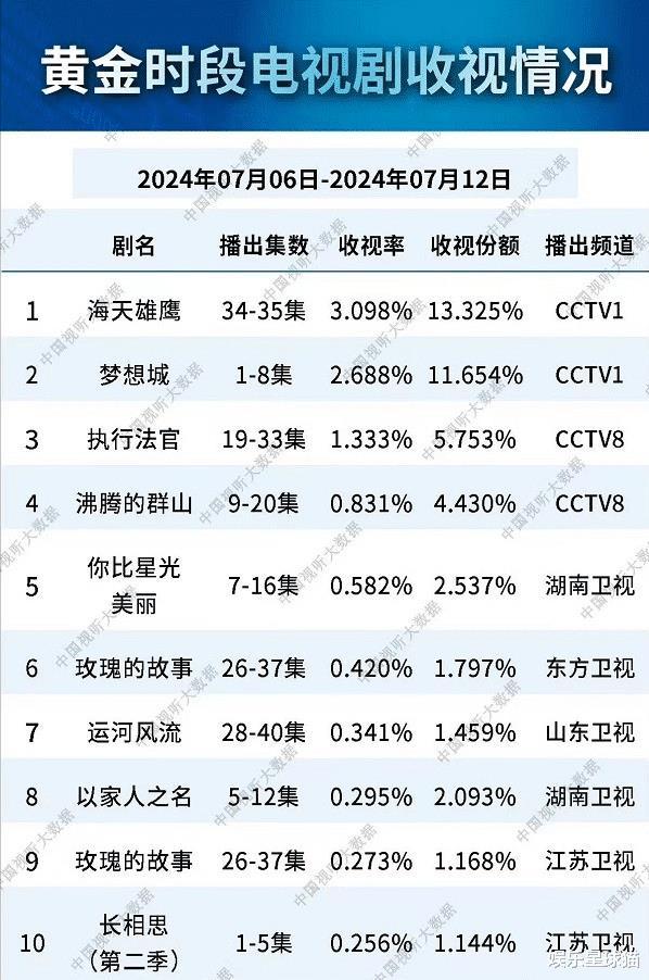 《长相思2》只被粉圈捧成爆剧！现总局收视榜倒数第一，口碑下滑-第12张图片-九妖电影