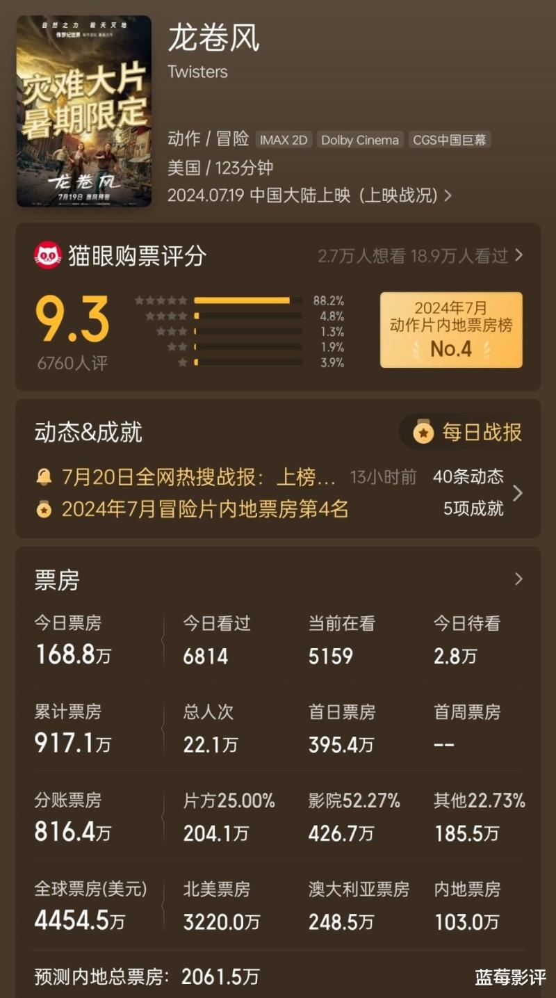 笑掉大牙！日票房仅168万，这部耗资11亿的大片，被沈腾打懵了-第5张图片-九妖电影