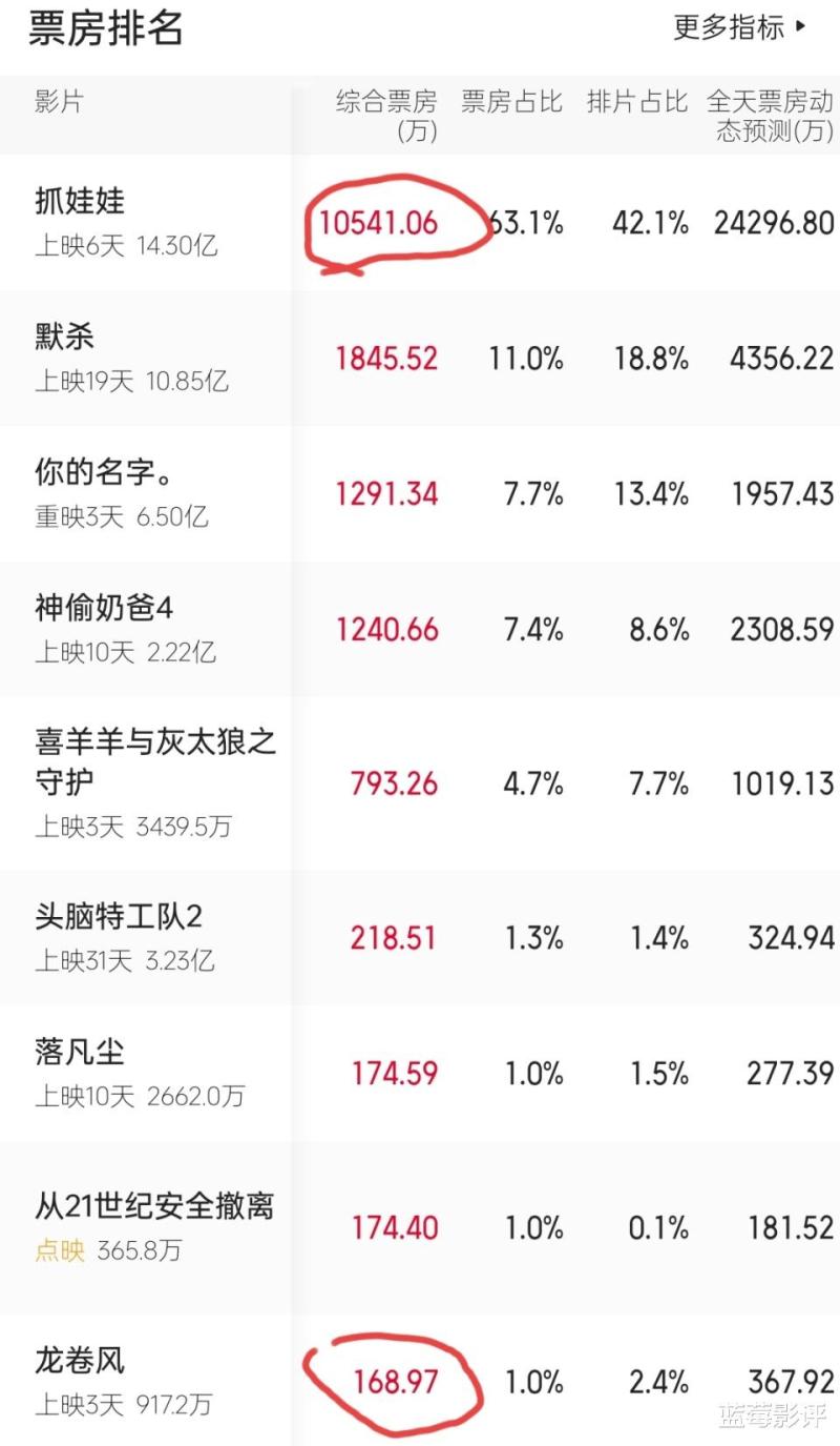 笑掉大牙！日票房仅168万，这部耗资11亿的大片，被沈腾打懵了-第4张图片-九妖电影