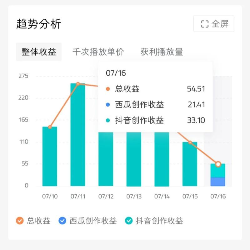 十分钟剪辑一个短视频，我挣了一千多块！（剪辑一个10分钟视频需要多少钱）-第19张图片-九妖电影