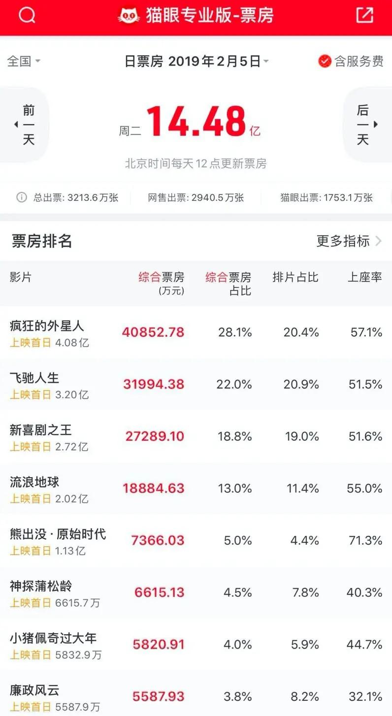 60万投资赚1800万？中国电影你不知道的八个盲区（中国电影投资的电影2020）-第10张图片-九妖电影