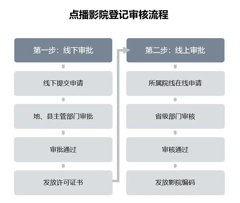 点播影院门店《电影放映经营许可证》办理指南（电影放映经营许可证在哪里办理）-第7张图片-九妖电影