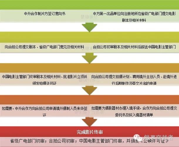 制片丨拍一部合拍片需要做些什么?（合拍违法吗?）-第2张图片-九妖电影