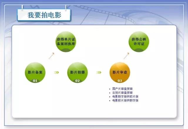 涨姿势 | 网络大电影如何拿龙标？（电影怎么拿龙标）-第6张图片-九妖电影