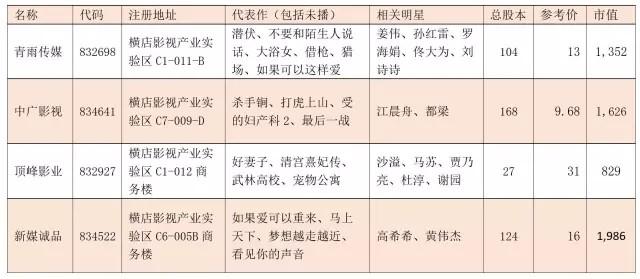 都是拍电影电视的，为何是横店“五朵金花”闯进了新三板创新层？（经典老电影五朵金花）-第2张图片-九妖电影