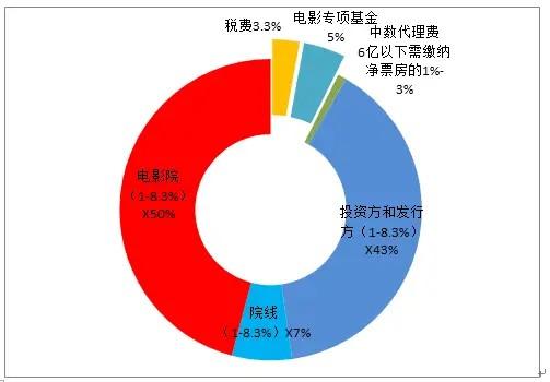 干货丨一部完整电影的制作、发行及利润回收（电影发行费用一般多少钱一张）-第7张图片-九妖电影