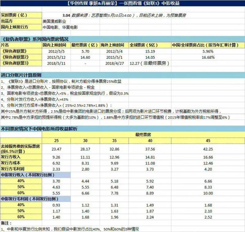 《复联3》成5月最热电影，能给国内发行方带来多少毛利？（复联3中国票房多少）-第6张图片-九妖电影