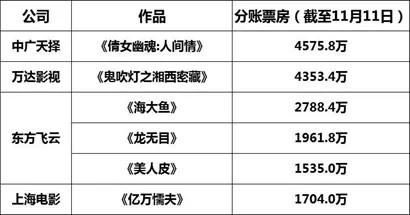 电影的这一分账发行机制，使得片方、院线的关系变得脆弱（网络电影的分账是什么意思）-第5张图片-九妖电影