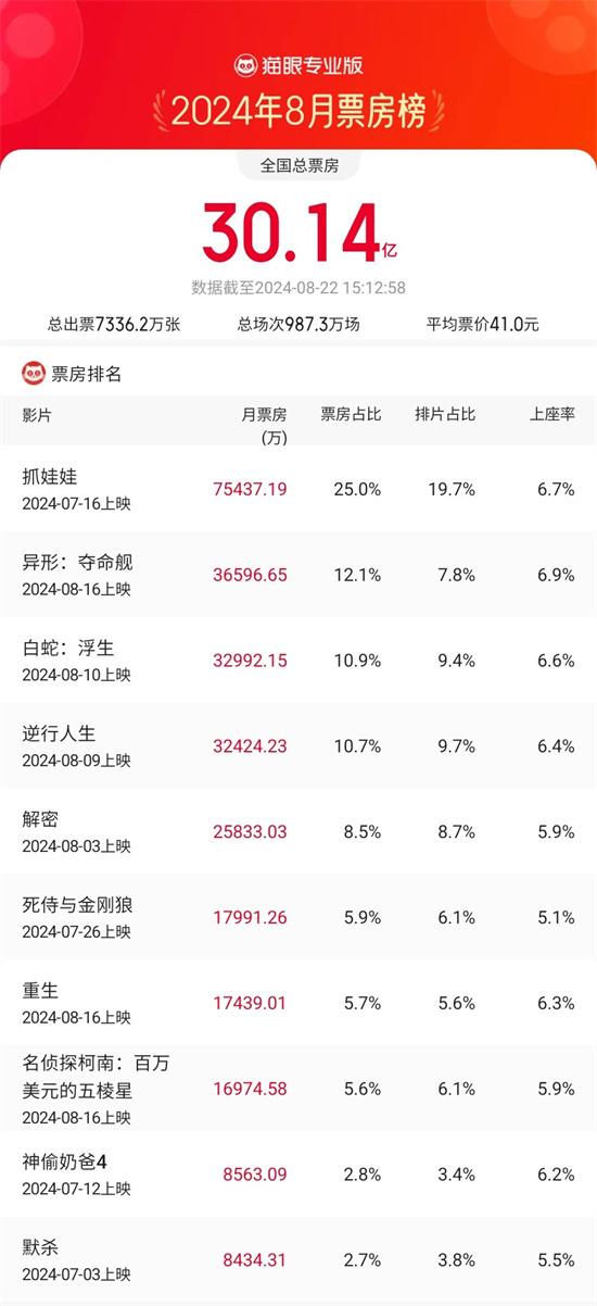 2024年8月票房破30亿 《抓娃娃》累计7.52亿居首（抓娃娃攻略视频）-第1张图片-九妖电影