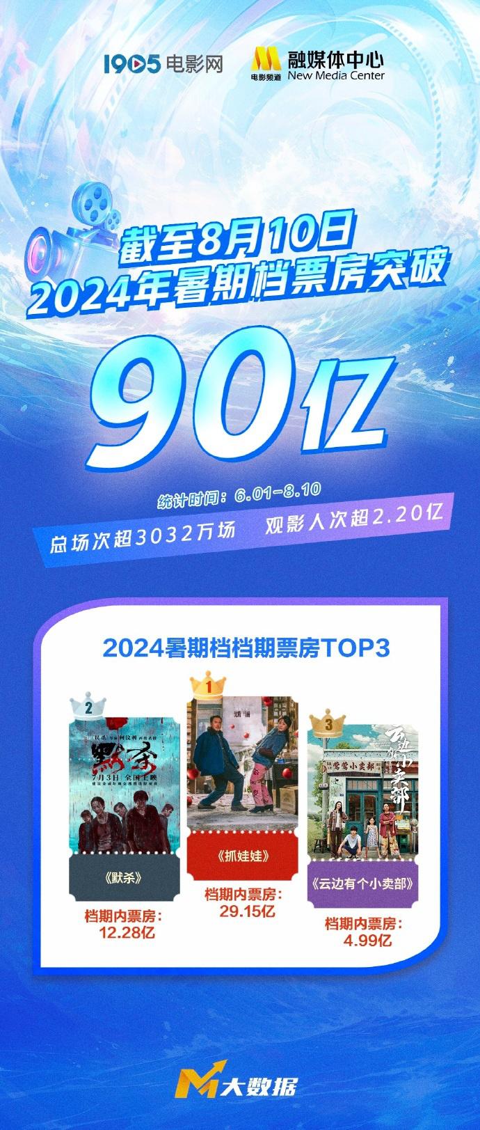 2024年暑期档全国票房破90亿 观影人次超2.20亿（暑期档总票房7378亿）-第1张图片-九妖电影