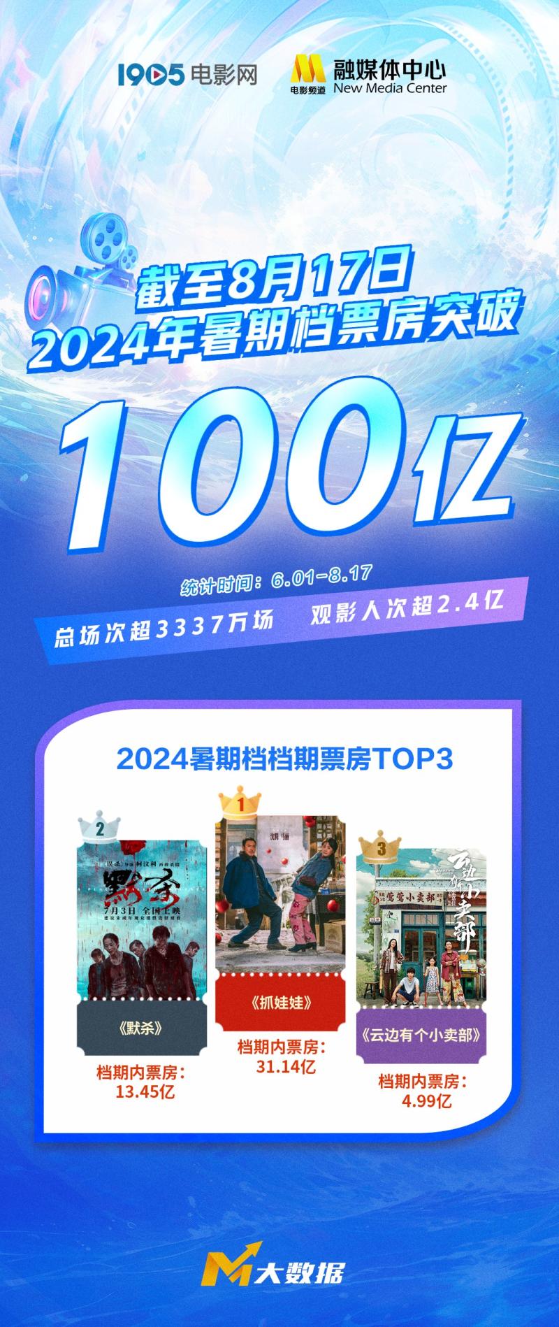 2024暑期档电影票房突破100亿 观影人次超2.4亿（暑期电影2021暑期档）-第1张图片-九妖电影