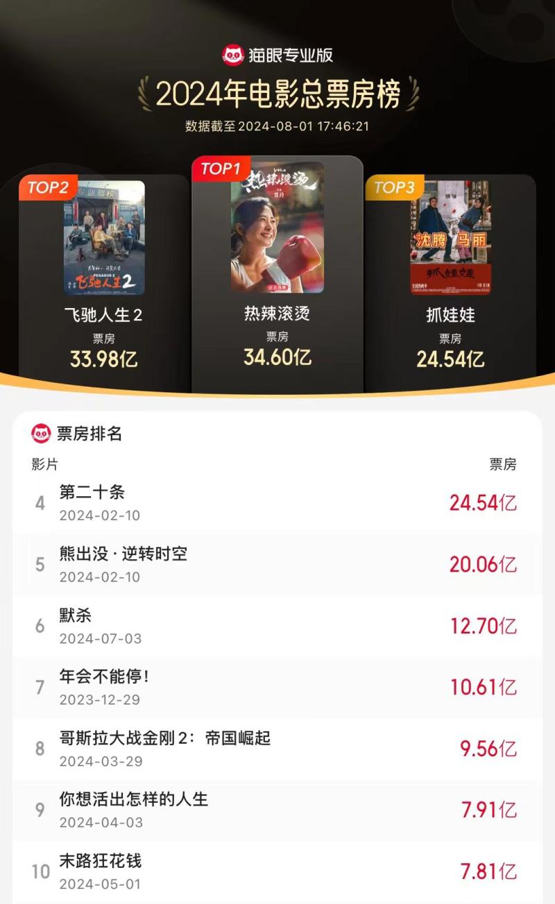 超24.5亿！《抓娃娃》进入2024电影总票房榜前三（抓娃娃!）-第1张图片-九妖电影