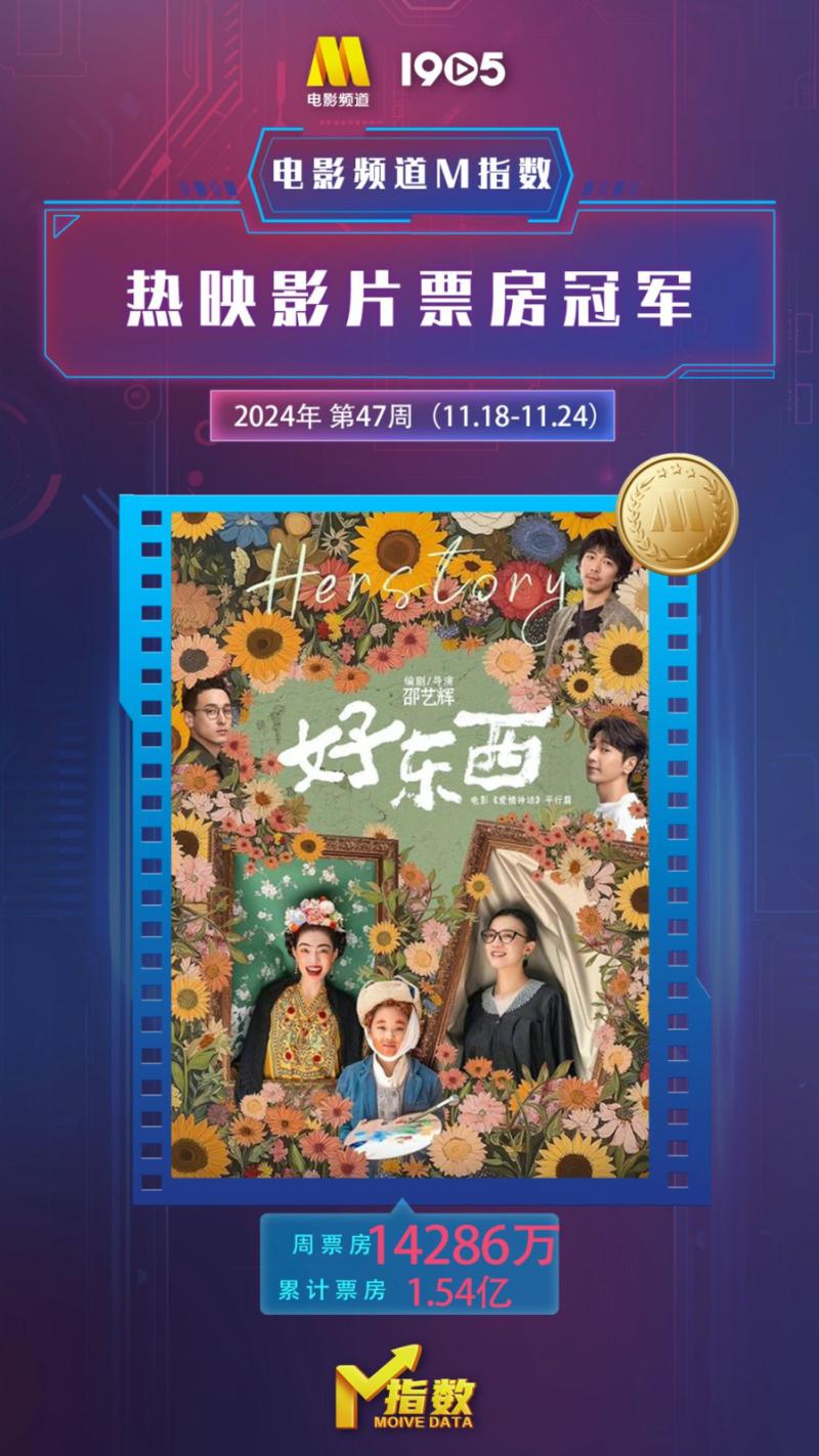 电影频道M指数2024第47周（11.18-24）结果发布（电影频道列表）-第4张图片-九妖电影