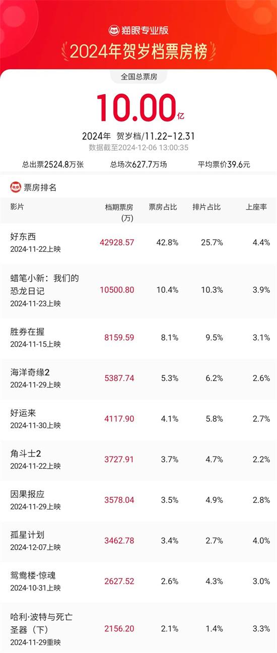 2024贺岁档票房破10亿 《好东西》4.29亿领跑！（好东西live官网）-第1张图片-九妖电影