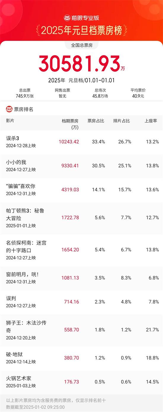 2025元旦票房破3亿!《误杀3》《小小的我》领跑（误杀悬疑片）-第1张图片-九妖电影