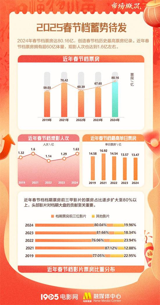 2025春节档M大数据发布！《射雕》《唐探》领跑（大数据放假多少天）-第2张图片-九妖电影