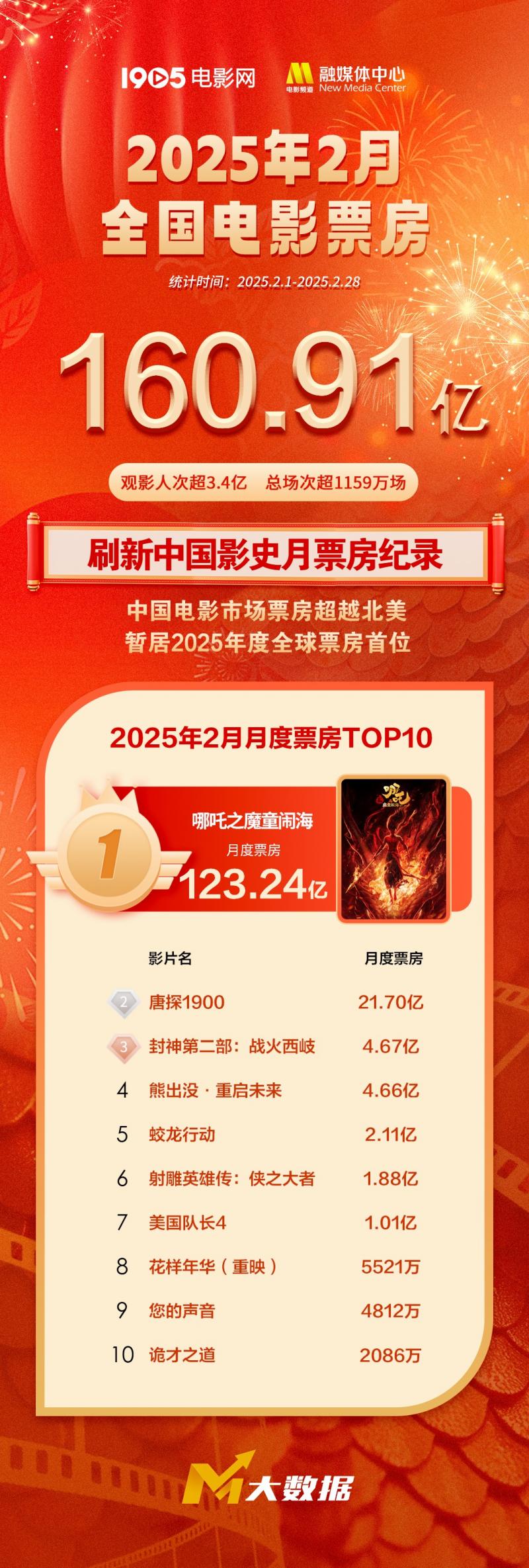 二月电影票房超160亿！刷新中国影史月票房纪录（中国2月票房超122亿创新高）-第1张图片-九妖电影