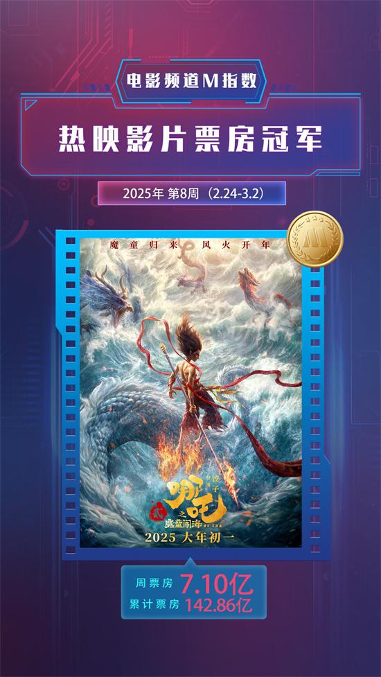 电影频道M指数2025年第8周（2.24-3.2）结果发布（电影频道1905电影怒火无间）-第4张图片-九妖电影